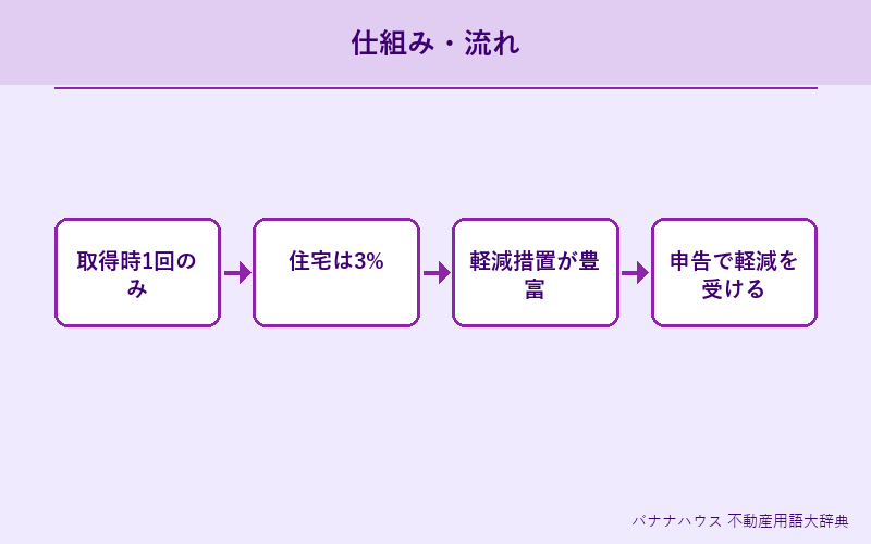 不動産取得税 概要図解