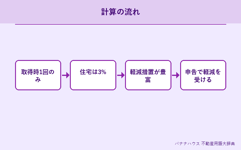 不動産取得税 詳細図解