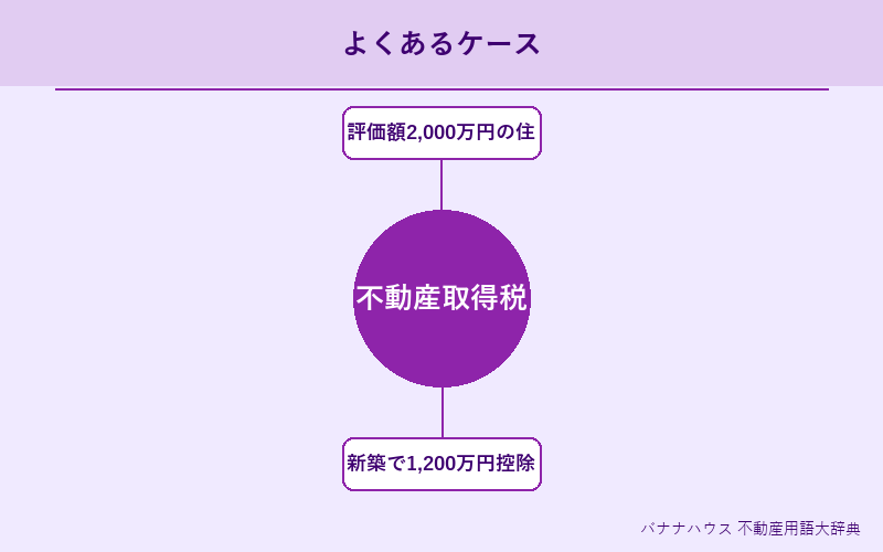 不動産取得税 具体例図解