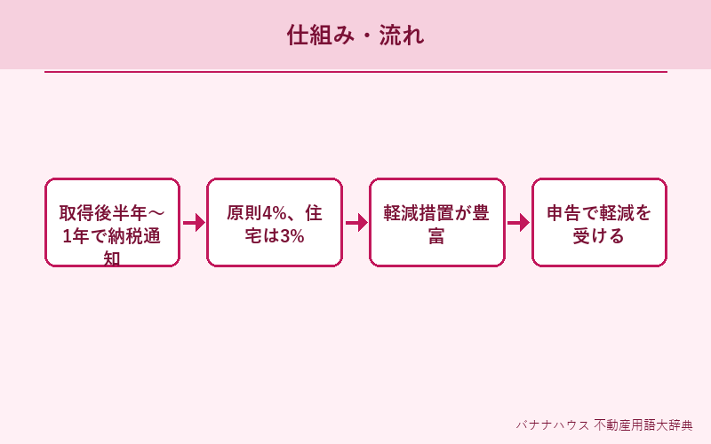 不動産取得税 概要図解