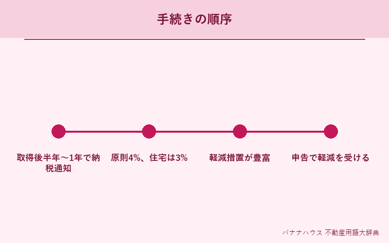 不動産取得税 詳細図解