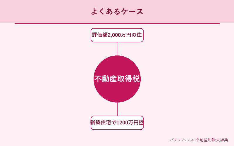 不動産取得税 具体例図解