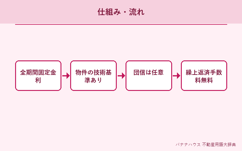 フラット35 概要図解