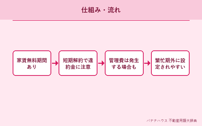 フリーレント 概要図解