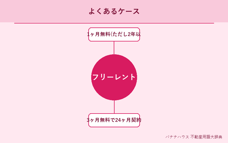 フリーレント 具体例図解