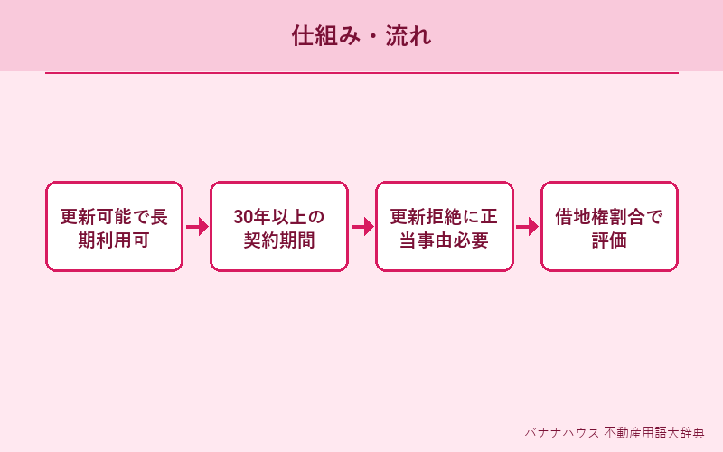 普通借地権 概要図解
