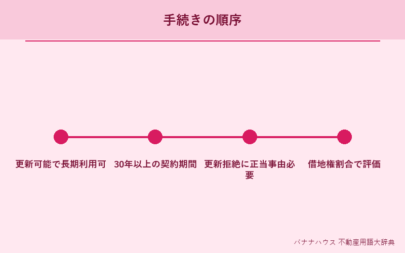 普通借地権 詳細図解