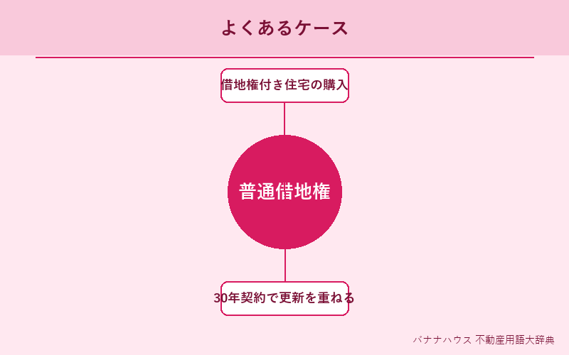 普通借地権 具体例図解