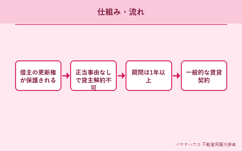 普通借家契約 概要図解