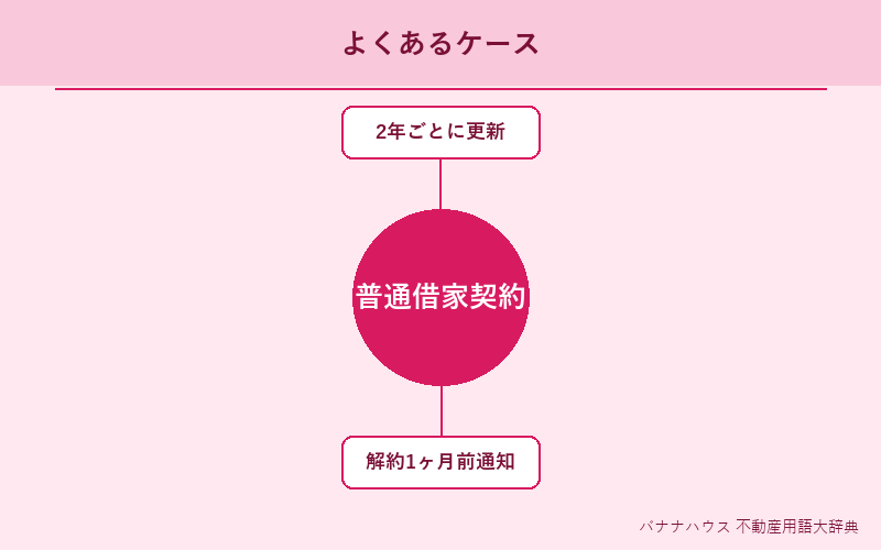 普通借家契約 具体例図解