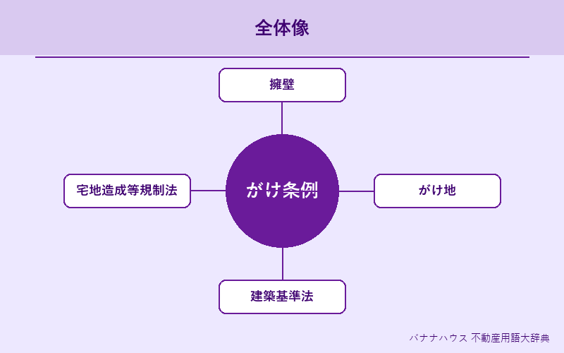 がけ条例 概要図解