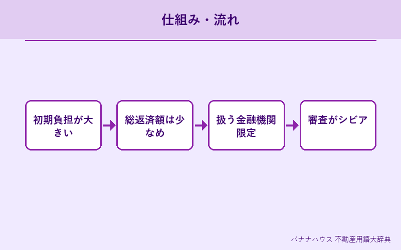 元金均等返済 概要図解