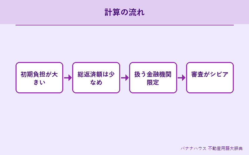元金均等返済 詳細図解