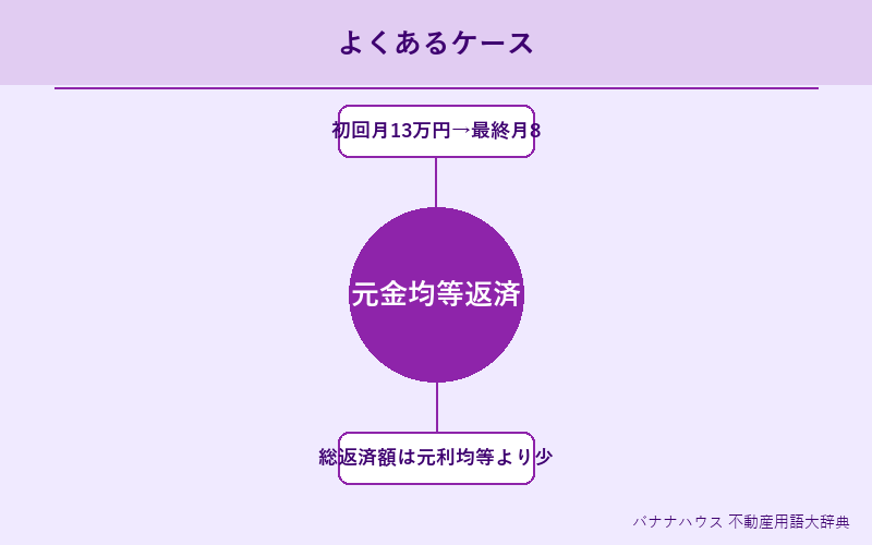 元金均等返済 具体例図解