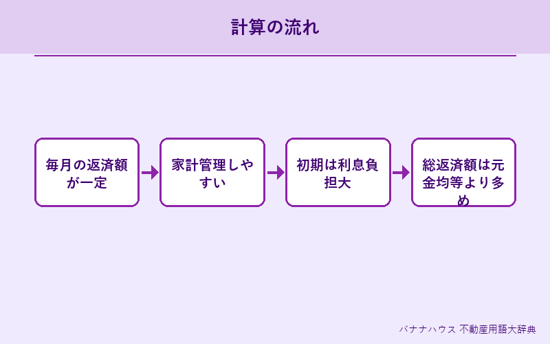 元利均等返済 詳細図解