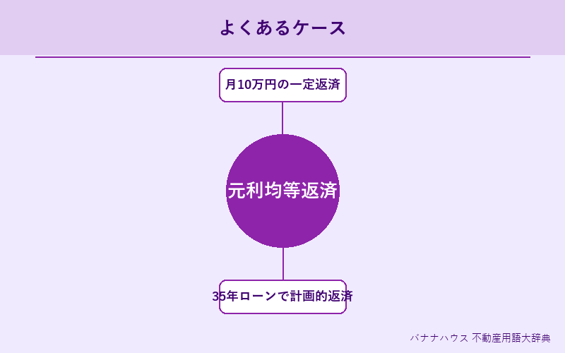 元利均等返済 具体例図解