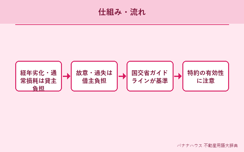 原状回復 概要図解