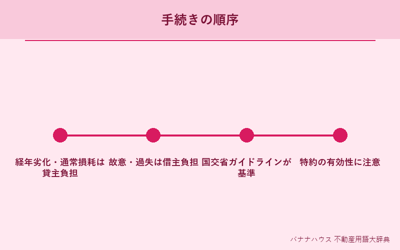 原状回復 詳細図解
