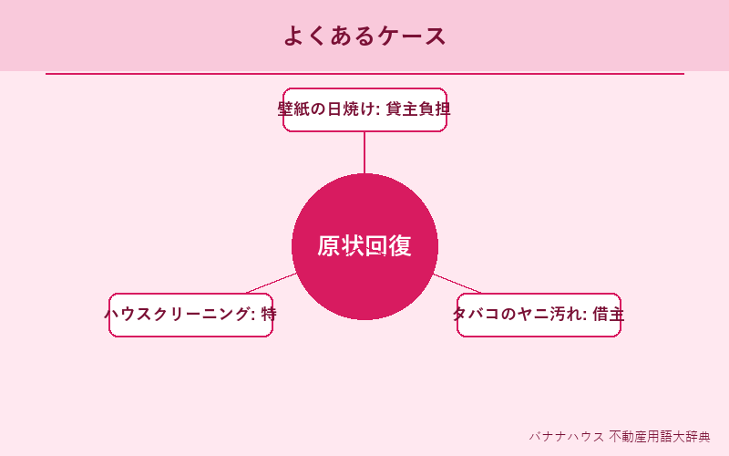 原状回復 具体例図解
