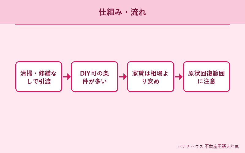 現状有姿 概要図解