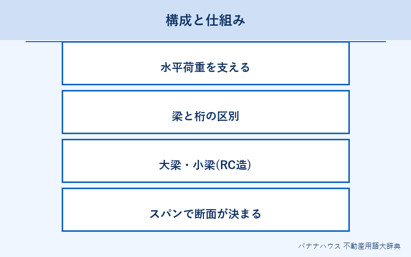 梁 概要図解