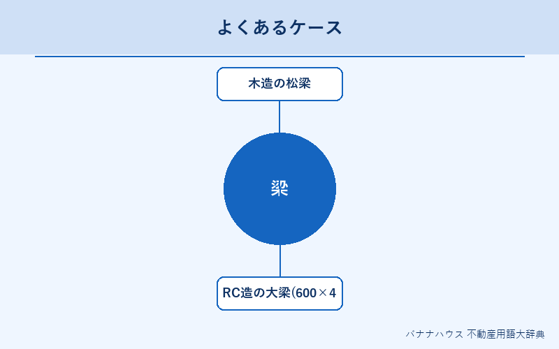 梁 具体例図解