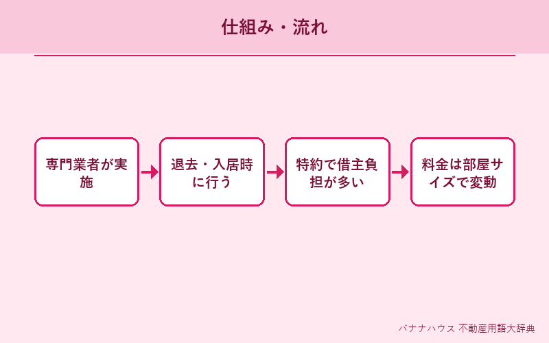 ハウスクリーニング 概要図解