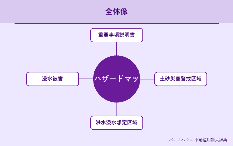 ハザードマップ 概要図解