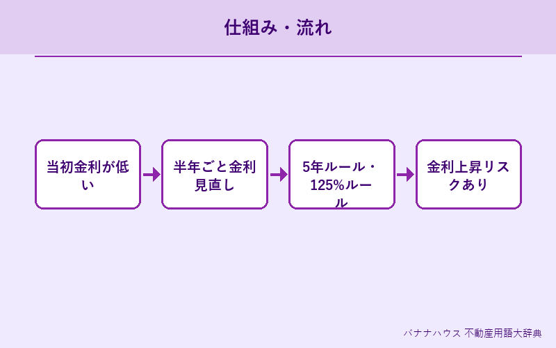 変動金利 概要図解