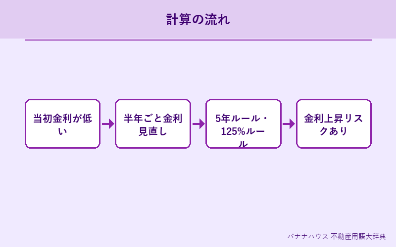 変動金利 詳細図解