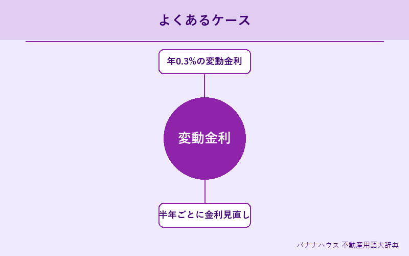 変動金利 具体例図解
