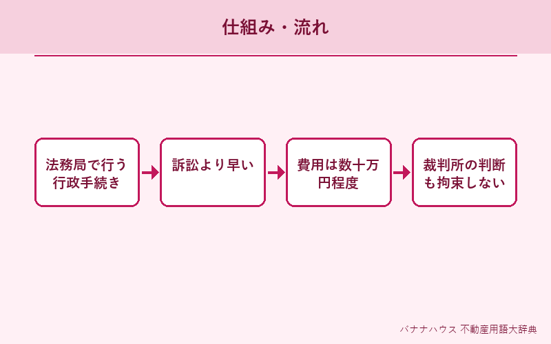 筆界特定 概要図解