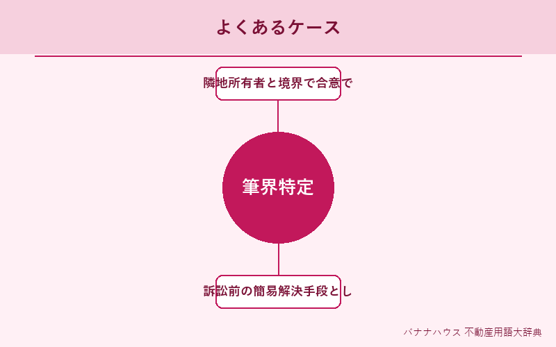 筆界特定 具体例図解