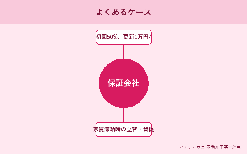 保証会社 具体例図解