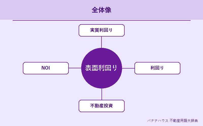 表面利回り 概要図解