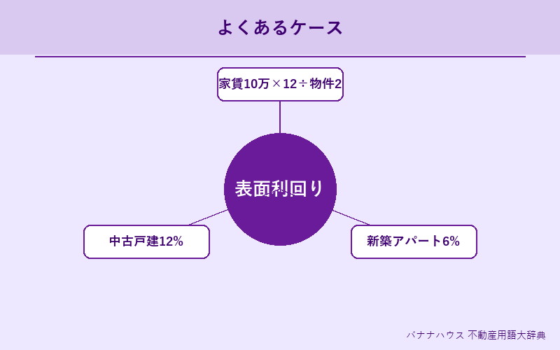 表面利回り 具体例図解