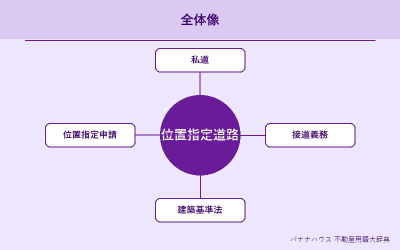 位置指定道路 概要図解