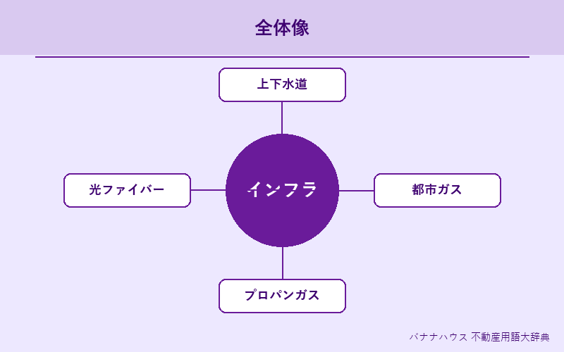 インフラ 概要図解