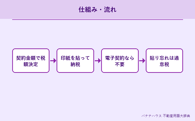 印紙税 概要図解