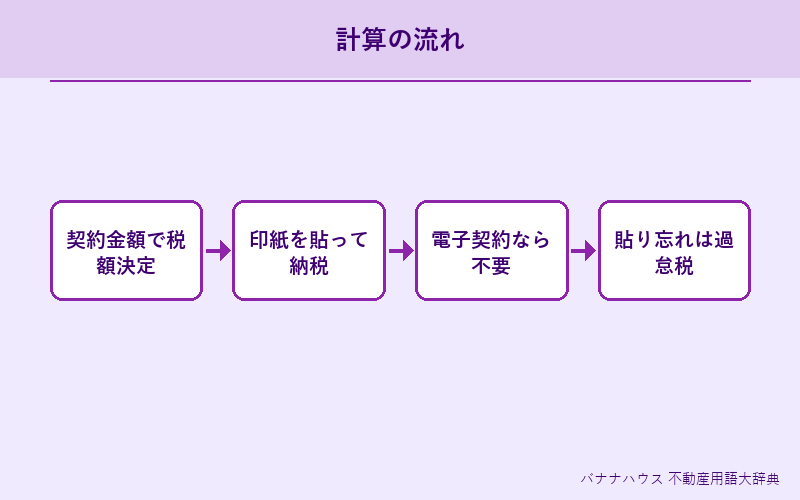 印紙税 詳細図解