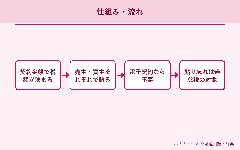 印紙税 概要図解