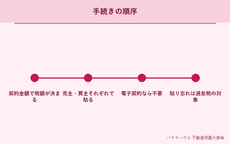 印紙税 詳細図解