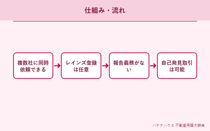 一般媒介契約 概要図解