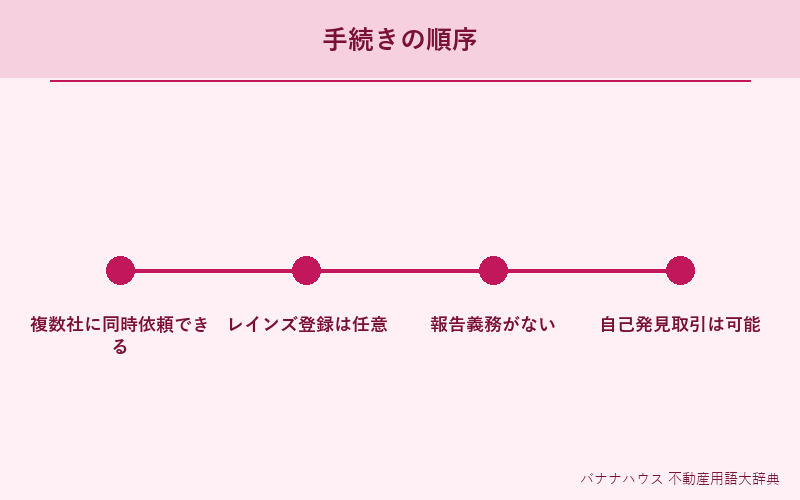 一般媒介契約 詳細図解