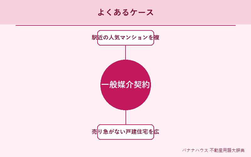 一般媒介契約 具体例図解