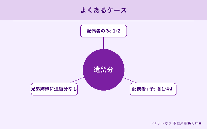 遺留分 具体例図解