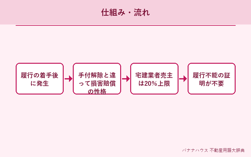 違約金 概要図解