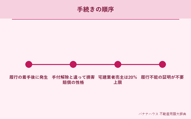 違約金 詳細図解