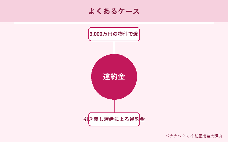 違約金 具体例図解
