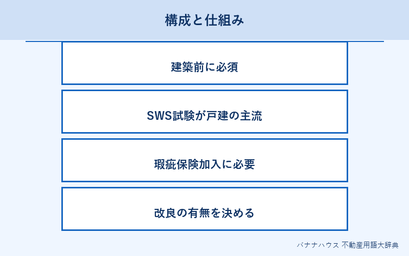 地盤調査 概要図解